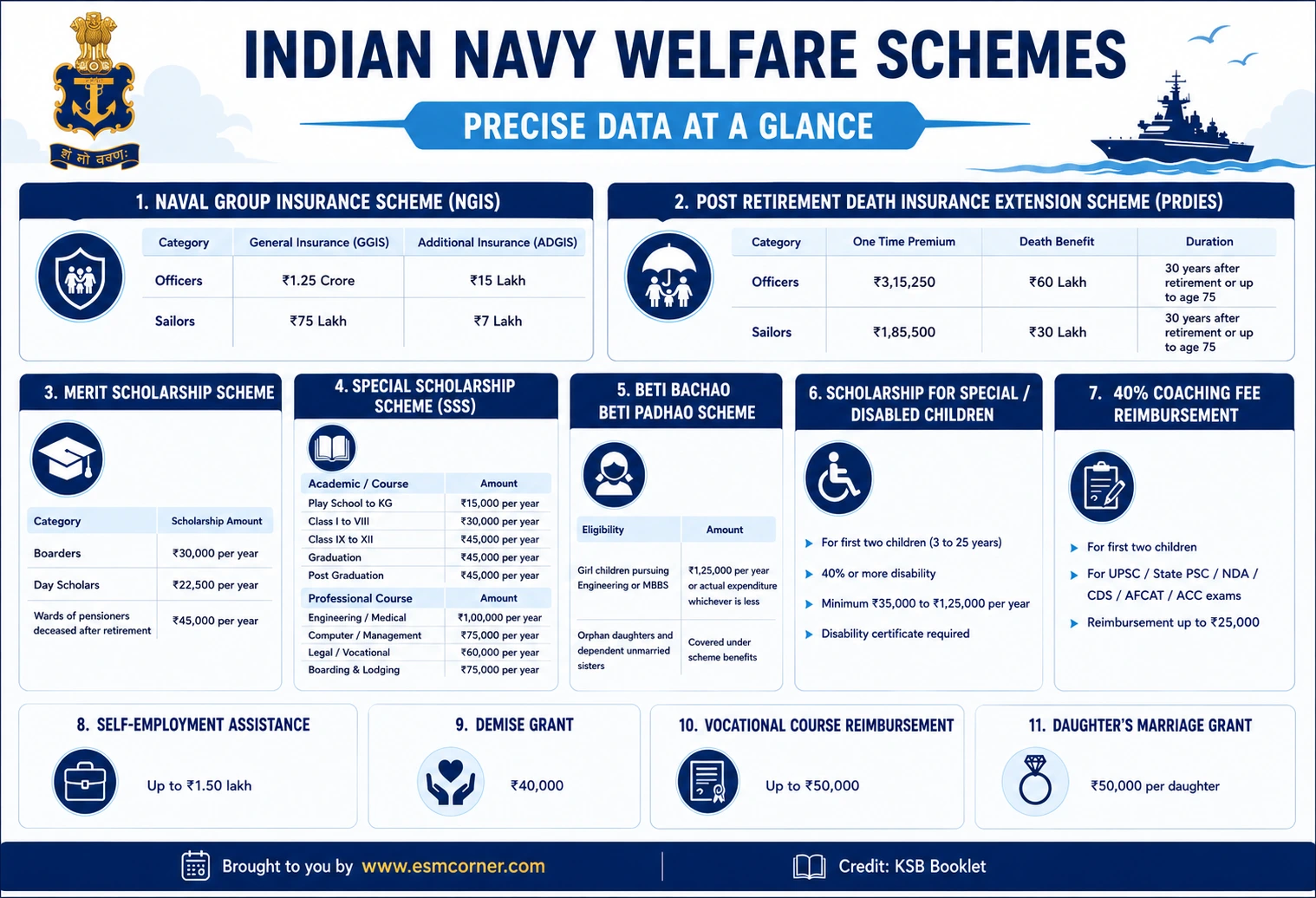 ESM CORNER-Indian Navy-welfare-schemes