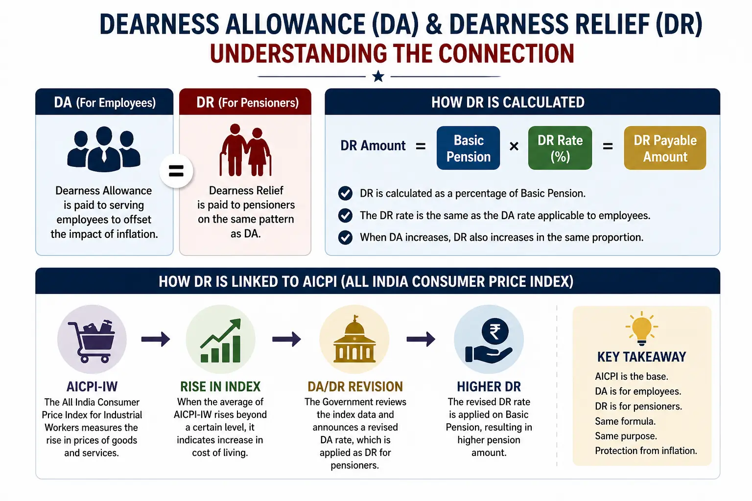 esm-corner-dearness-relief-DR