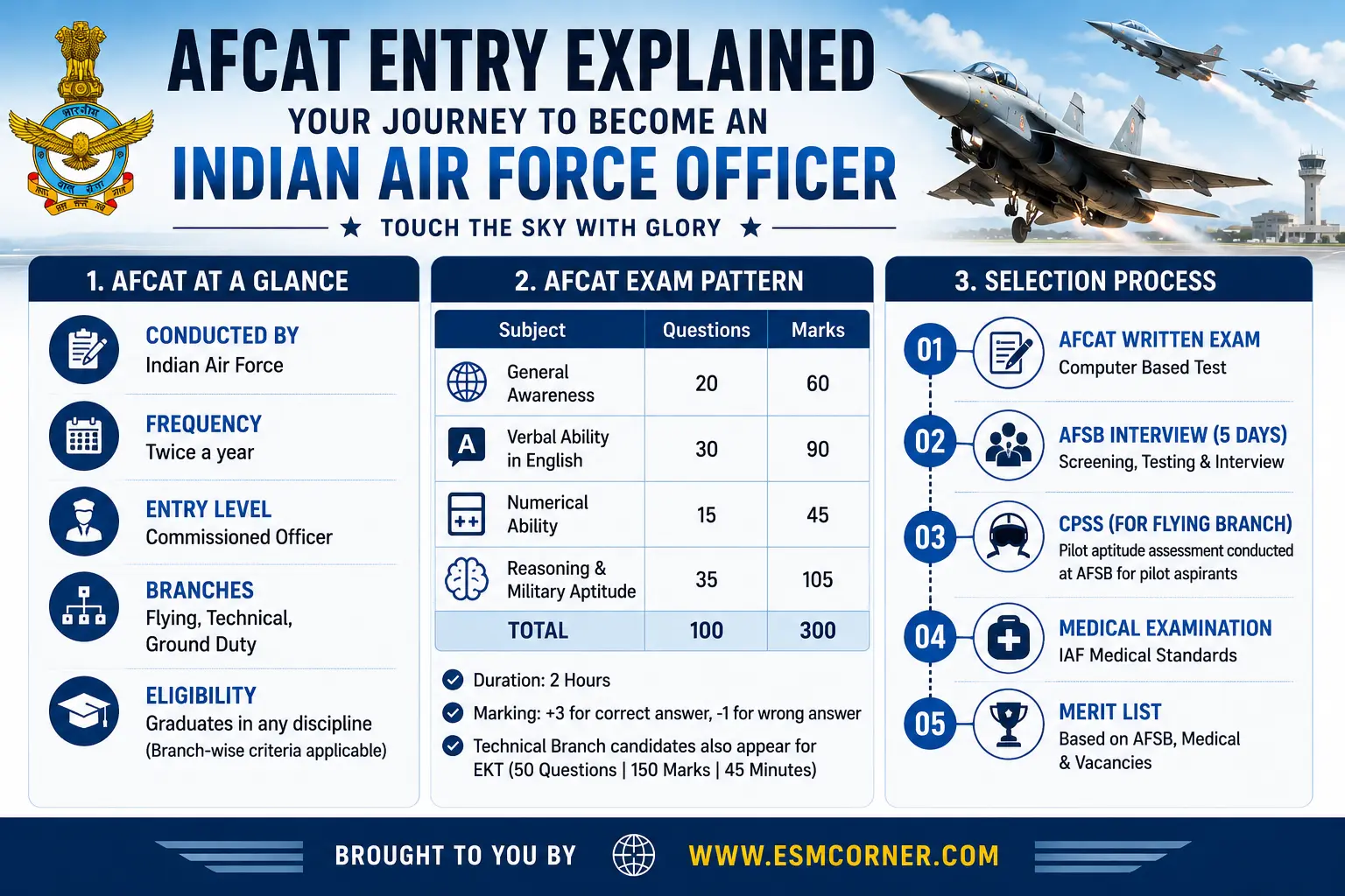 ESM CORNER AFCAT ENTRY